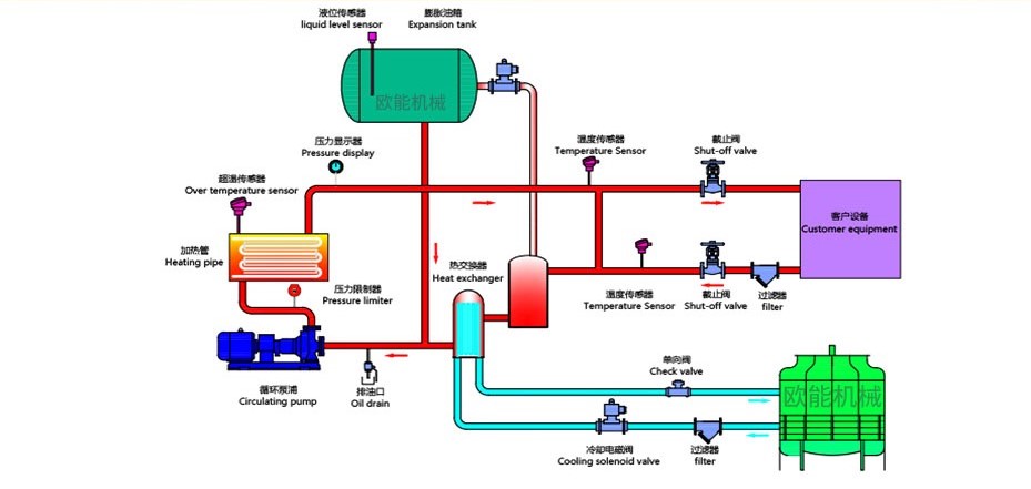 高溫油溫機工作原理